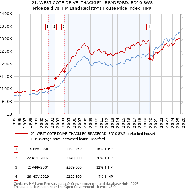 21, WEST COTE DRIVE, THACKLEY, BRADFORD, BD10 8WS: Price paid vs HM Land Registry's House Price Index