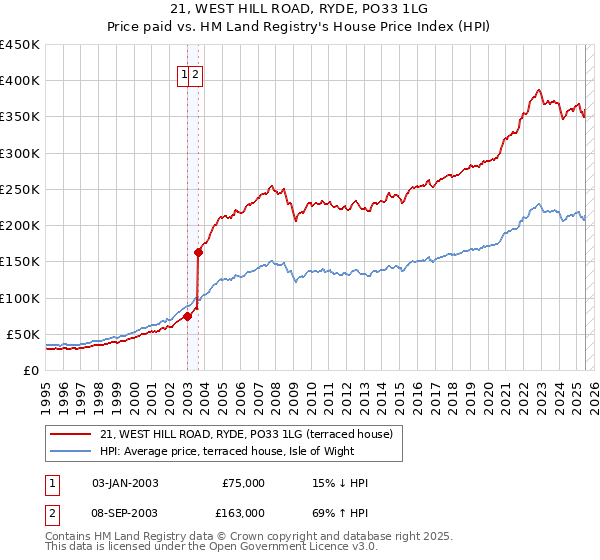 21, WEST HILL ROAD, RYDE, PO33 1LG: Price paid vs HM Land Registry's House Price Index