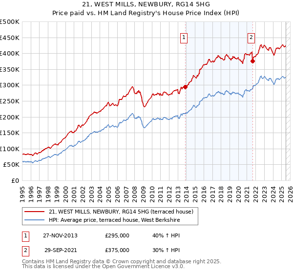 21, WEST MILLS, NEWBURY, RG14 5HG: Price paid vs HM Land Registry's House Price Index