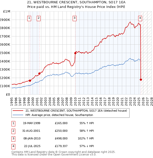 21, WESTBOURNE CRESCENT, SOUTHAMPTON, SO17 1EA: Price paid vs HM Land Registry's House Price Index