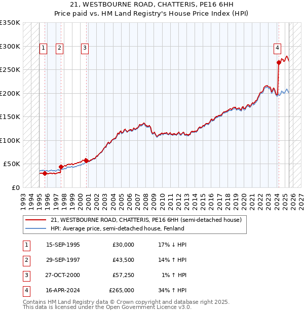 21, WESTBOURNE ROAD, CHATTERIS, PE16 6HH: Price paid vs HM Land Registry's House Price Index