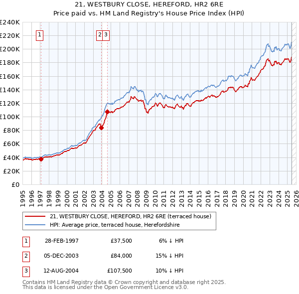 21, WESTBURY CLOSE, HEREFORD, HR2 6RE: Price paid vs HM Land Registry's House Price Index