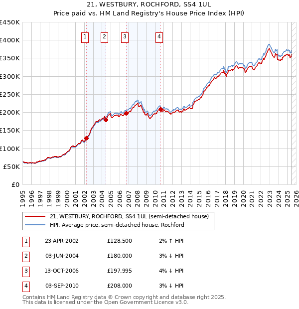 21, WESTBURY, ROCHFORD, SS4 1UL: Price paid vs HM Land Registry's House Price Index