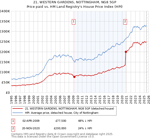 21, WESTERN GARDENS, NOTTINGHAM, NG8 5GP: Price paid vs HM Land Registry's House Price Index