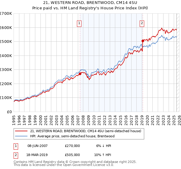 21, WESTERN ROAD, BRENTWOOD, CM14 4SU: Price paid vs HM Land Registry's House Price Index
