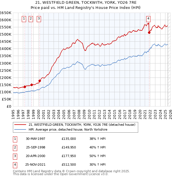 21, WESTFIELD GREEN, TOCKWITH, YORK, YO26 7RE: Price paid vs HM Land Registry's House Price Index