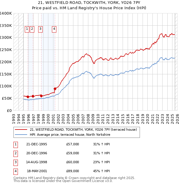 21, WESTFIELD ROAD, TOCKWITH, YORK, YO26 7PY: Price paid vs HM Land Registry's House Price Index