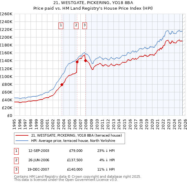 21, WESTGATE, PICKERING, YO18 8BA: Price paid vs HM Land Registry's House Price Index