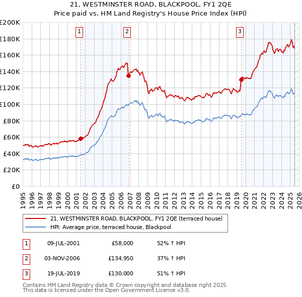 21, WESTMINSTER ROAD, BLACKPOOL, FY1 2QE: Price paid vs HM Land Registry's House Price Index