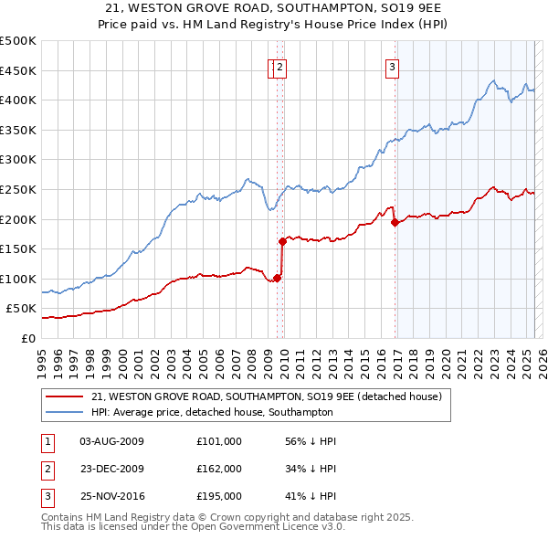 21, WESTON GROVE ROAD, SOUTHAMPTON, SO19 9EE: Price paid vs HM Land Registry's House Price Index