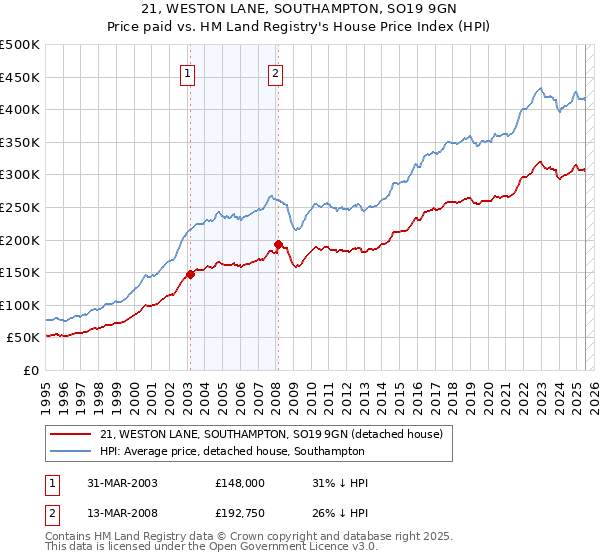21, WESTON LANE, SOUTHAMPTON, SO19 9GN: Price paid vs HM Land Registry's House Price Index