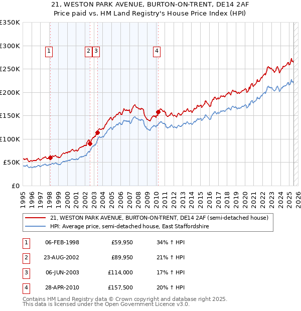 21, WESTON PARK AVENUE, BURTON-ON-TRENT, DE14 2AF: Price paid vs HM Land Registry's House Price Index