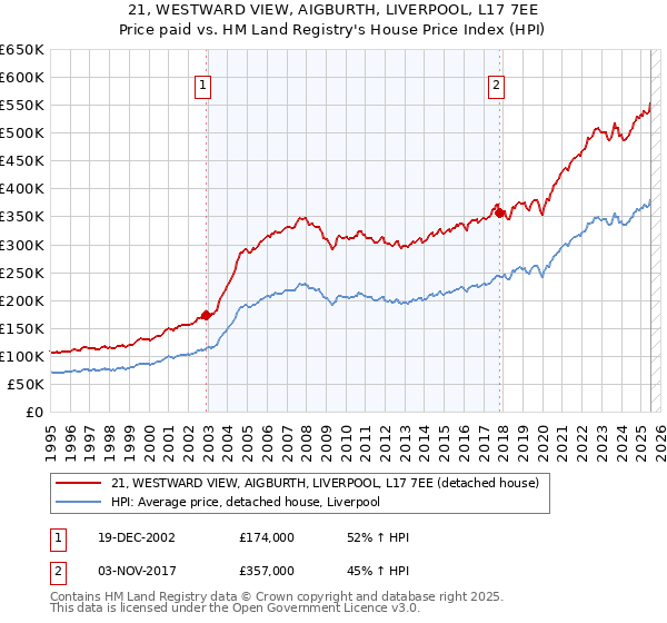 21, WESTWARD VIEW, AIGBURTH, LIVERPOOL, L17 7EE: Price paid vs HM Land Registry's House Price Index