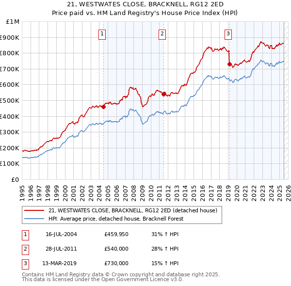 21, WESTWATES CLOSE, BRACKNELL, RG12 2ED: Price paid vs HM Land Registry's House Price Index