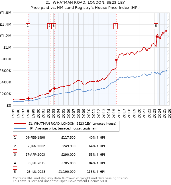 21, WHATMAN ROAD, LONDON, SE23 1EY: Price paid vs HM Land Registry's House Price Index