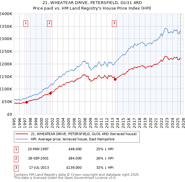 21, WHEATEAR DRIVE, PETERSFIELD, GU31 4RD: Price paid vs HM Land Registry's House Price Index