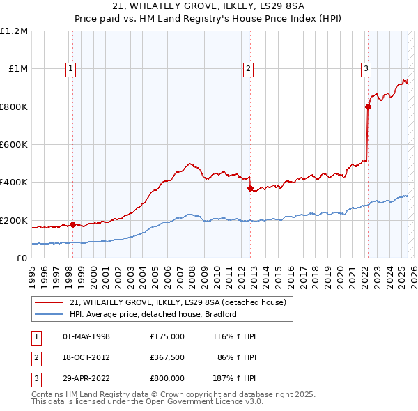 21, WHEATLEY GROVE, ILKLEY, LS29 8SA: Price paid vs HM Land Registry's House Price Index