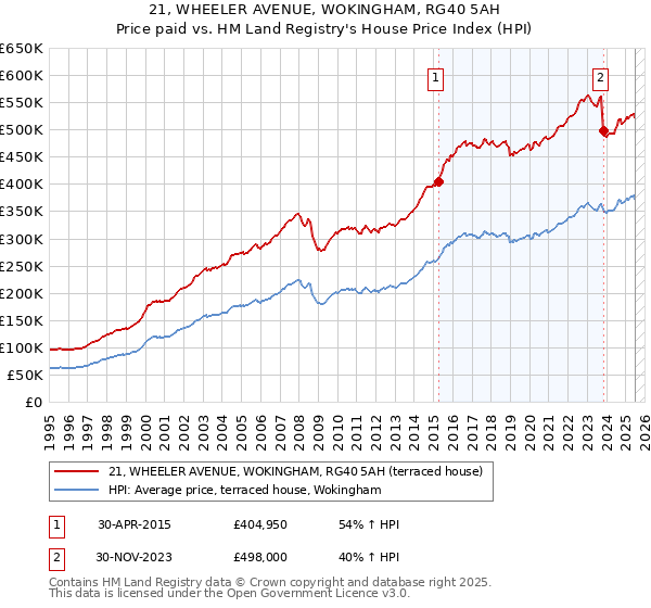 21, WHEELER AVENUE, WOKINGHAM, RG40 5AH: Price paid vs HM Land Registry's House Price Index