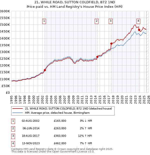 21, WHILE ROAD, SUTTON COLDFIELD, B72 1ND: Price paid vs HM Land Registry's House Price Index