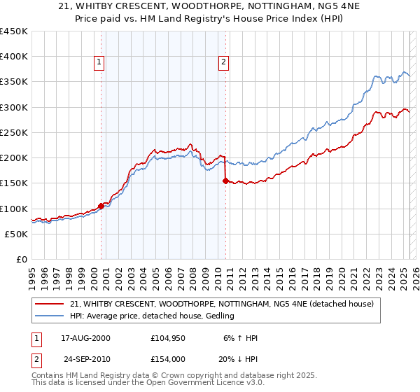 21, WHITBY CRESCENT, WOODTHORPE, NOTTINGHAM, NG5 4NE: Price paid vs HM Land Registry's House Price Index
