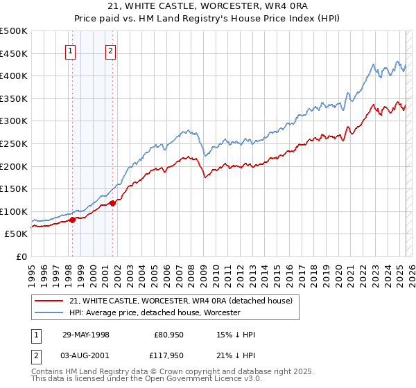 21, WHITE CASTLE, WORCESTER, WR4 0RA: Price paid vs HM Land Registry's House Price Index