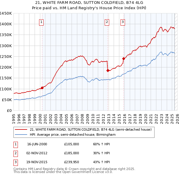 21, WHITE FARM ROAD, SUTTON COLDFIELD, B74 4LG: Price paid vs HM Land Registry's House Price Index