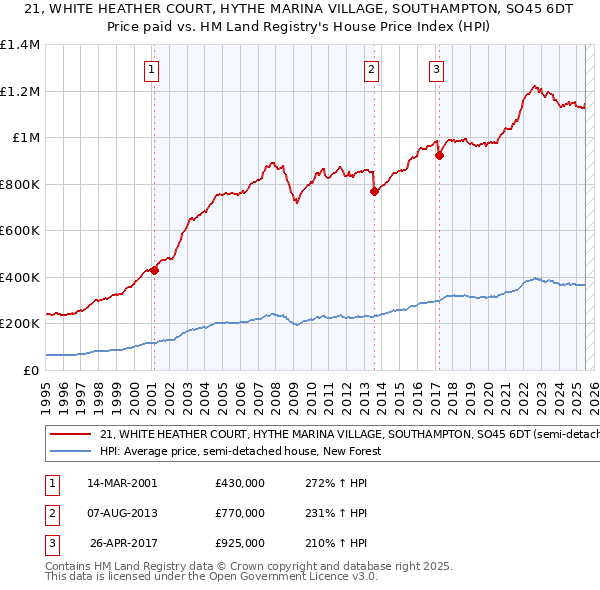 21, WHITE HEATHER COURT, HYTHE MARINA VILLAGE, SOUTHAMPTON, SO45 6DT: Price paid vs HM Land Registry's House Price Index