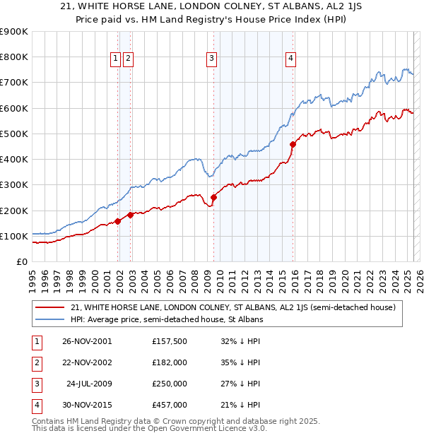 21, WHITE HORSE LANE, LONDON COLNEY, ST ALBANS, AL2 1JS: Price paid vs HM Land Registry's House Price Index