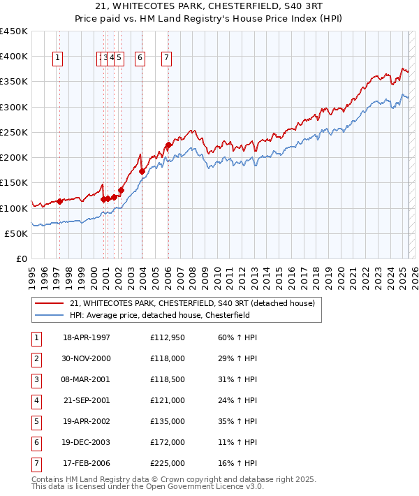 21, WHITECOTES PARK, CHESTERFIELD, S40 3RT: Price paid vs HM Land Registry's House Price Index