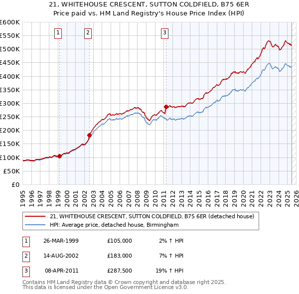 21, WHITEHOUSE CRESCENT, SUTTON COLDFIELD, B75 6ER: Price paid vs HM Land Registry's House Price Index