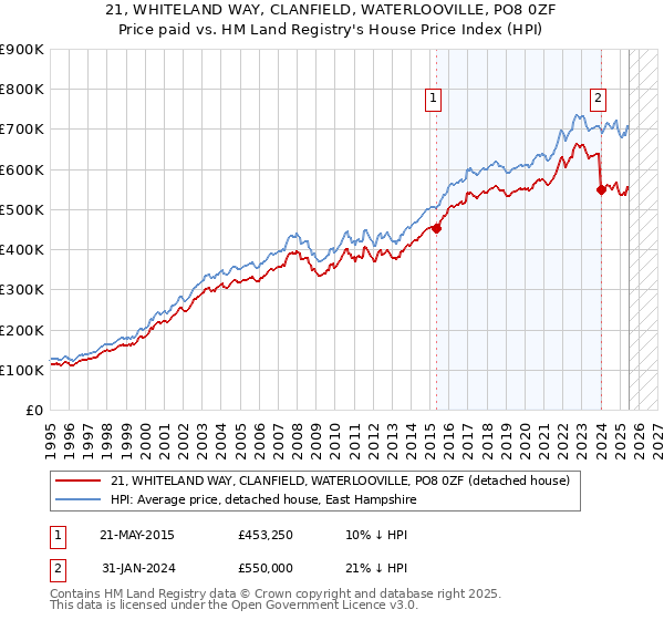 21, WHITELAND WAY, CLANFIELD, WATERLOOVILLE, PO8 0ZF: Price paid vs HM Land Registry's House Price Index