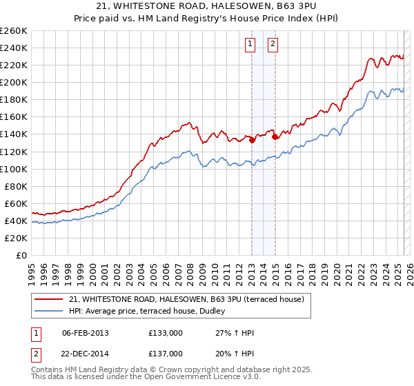 21, WHITESTONE ROAD, HALESOWEN, B63 3PU: Price paid vs HM Land Registry's House Price Index