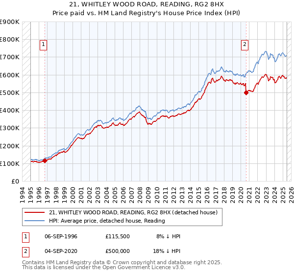 21, WHITLEY WOOD ROAD, READING, RG2 8HX: Price paid vs HM Land Registry's House Price Index