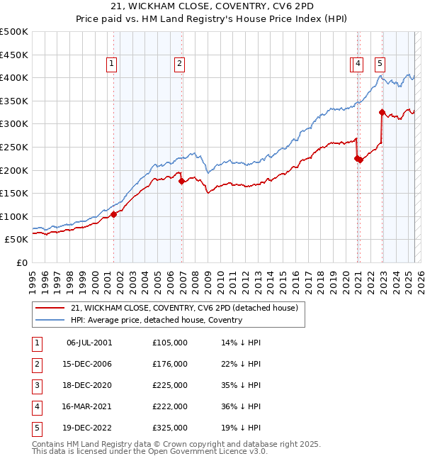 21, WICKHAM CLOSE, COVENTRY, CV6 2PD: Price paid vs HM Land Registry's House Price Index