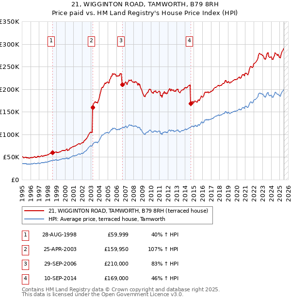 21, WIGGINTON ROAD, TAMWORTH, B79 8RH: Price paid vs HM Land Registry's House Price Index