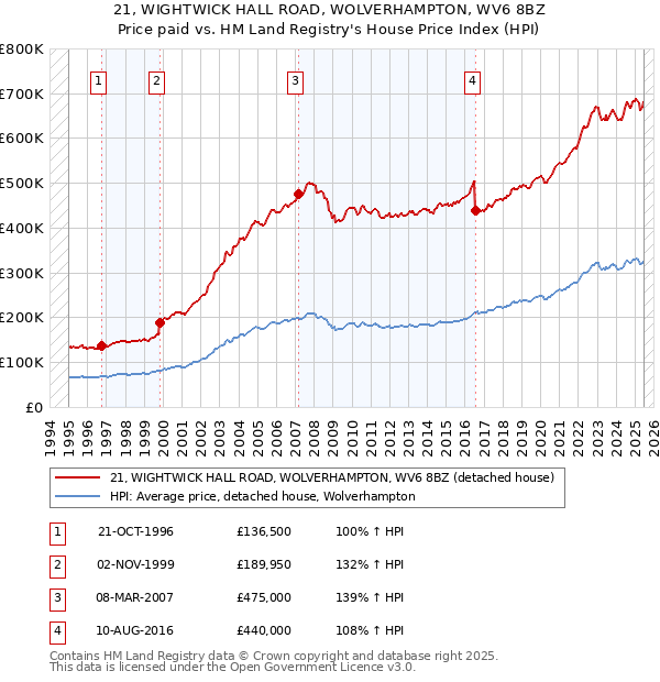 21, WIGHTWICK HALL ROAD, WOLVERHAMPTON, WV6 8BZ: Price paid vs HM Land Registry's House Price Index
