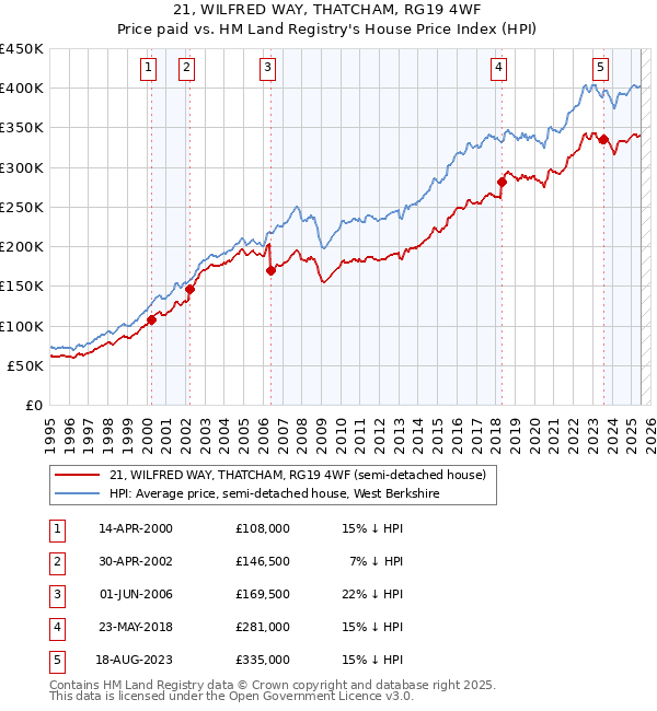 21, WILFRED WAY, THATCHAM, RG19 4WF: Price paid vs HM Land Registry's House Price Index