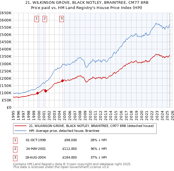 21, WILKINSON GROVE, BLACK NOTLEY, BRAINTREE, CM77 8RB: Price paid vs HM Land Registry's House Price Index