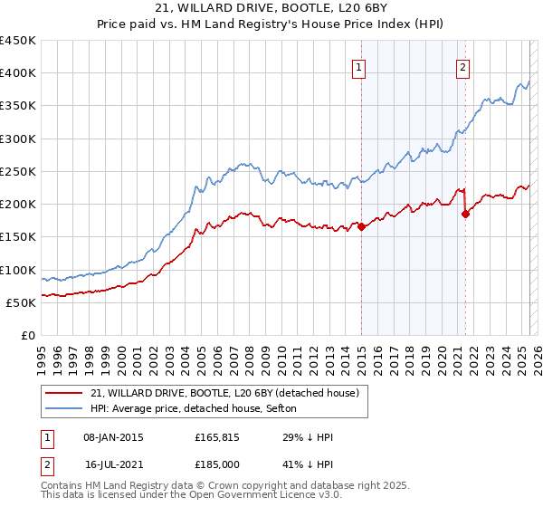 21, WILLARD DRIVE, BOOTLE, L20 6BY: Price paid vs HM Land Registry's House Price Index