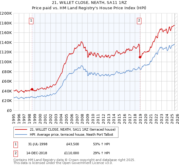 21, WILLET CLOSE, NEATH, SA11 1RZ: Price paid vs HM Land Registry's House Price Index
