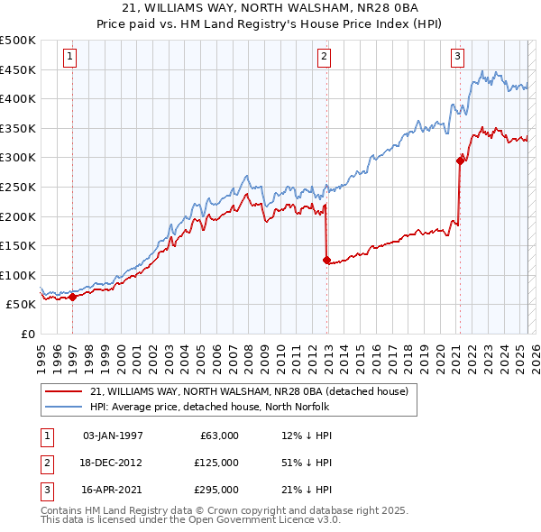 21, WILLIAMS WAY, NORTH WALSHAM, NR28 0BA: Price paid vs HM Land Registry's House Price Index