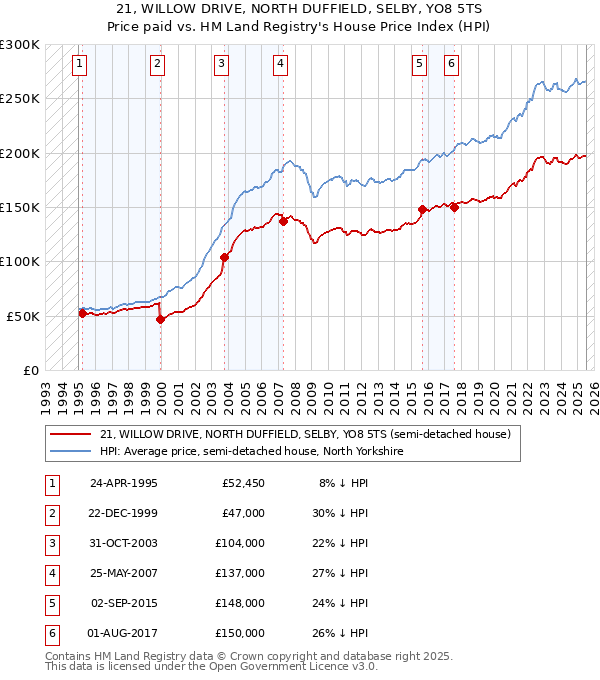 21, WILLOW DRIVE, NORTH DUFFIELD, SELBY, YO8 5TS: Price paid vs HM Land Registry's House Price Index