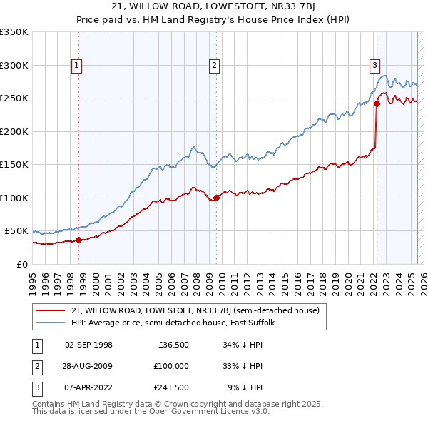 21, WILLOW ROAD, LOWESTOFT, NR33 7BJ: Price paid vs HM Land Registry's House Price Index