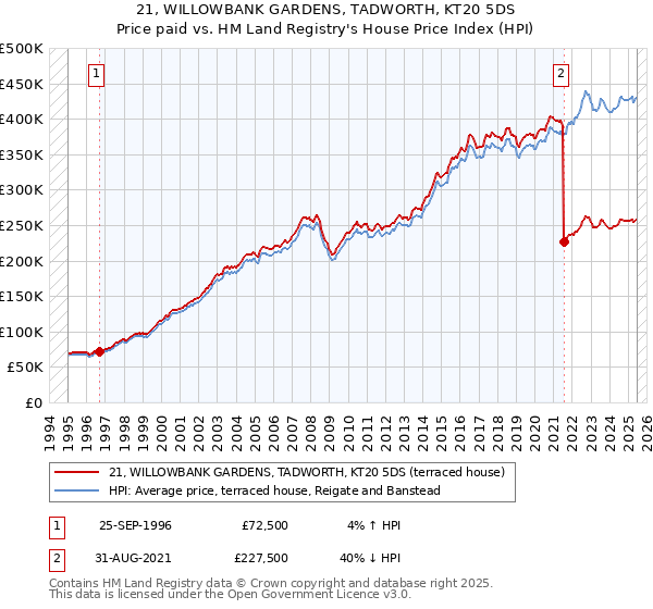 21, WILLOWBANK GARDENS, TADWORTH, KT20 5DS: Price paid vs HM Land Registry's House Price Index