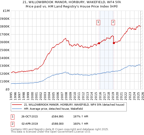 21, WILLOWBROOK MANOR, HORBURY, WAKEFIELD, WF4 5FA: Price paid vs HM Land Registry's House Price Index