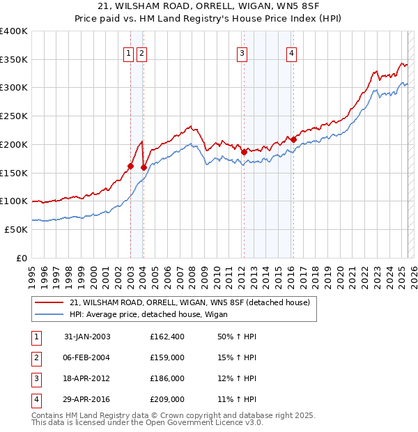 21, WILSHAM ROAD, ORRELL, WIGAN, WN5 8SF: Price paid vs HM Land Registry's House Price Index