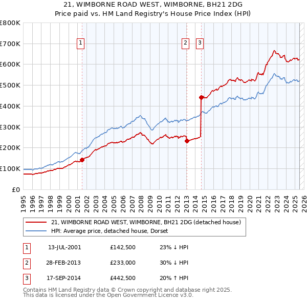 21, WIMBORNE ROAD WEST, WIMBORNE, BH21 2DG: Price paid vs HM Land Registry's House Price Index