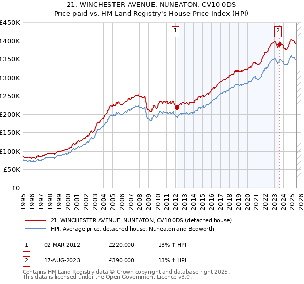 21, WINCHESTER AVENUE, NUNEATON, CV10 0DS: Price paid vs HM Land Registry's House Price Index