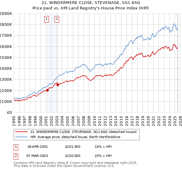 21, WINDERMERE CLOSE, STEVENAGE, SG1 6AG: Price paid vs HM Land Registry's House Price Index