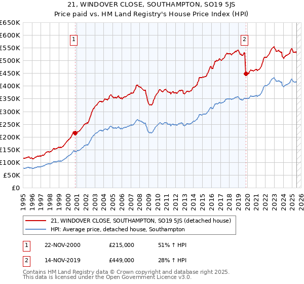 21, WINDOVER CLOSE, SOUTHAMPTON, SO19 5JS: Price paid vs HM Land Registry's House Price Index
